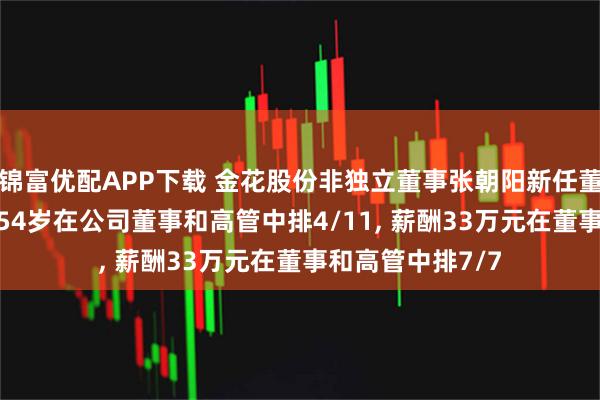 锦富优配APP下载 金花股份非独立董事张朝阳新任董事会秘书, 年龄54岁在公司董事和高管中排4/11, 薪酬33万元在董事和高管中排7/7